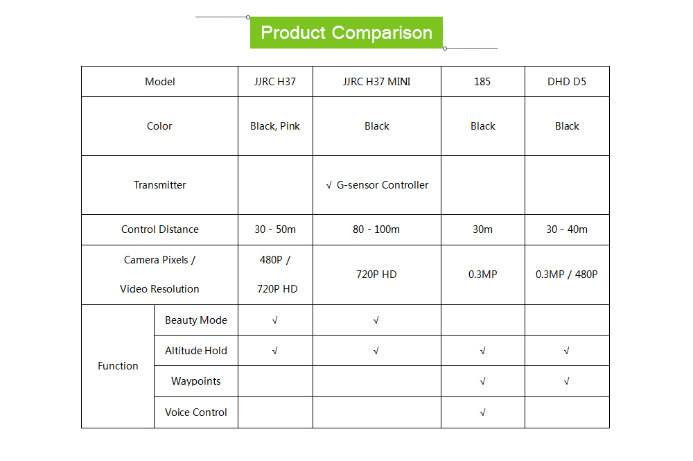 DHD D5 Mini Foldable RC Pocket Quadcopter BNF WiFi FPV 0.3MP Camera / G-sensor Mode / Waypoints
